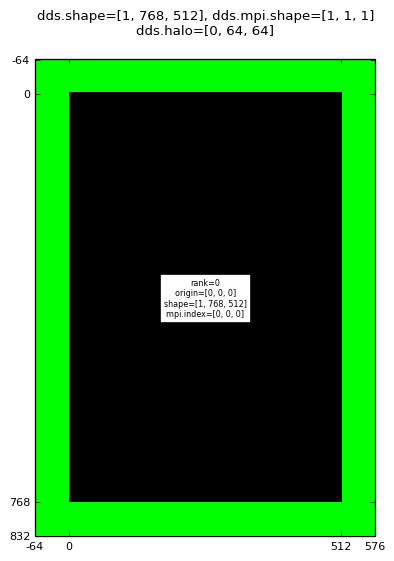 ../_images/domainDecompImgSz1x768x512MpiDims1x1x1Halo0x64x64.png