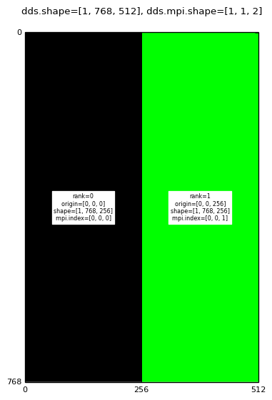 ../_images/domainDecompImgSz1x768x512MpiDims1x1x2.png