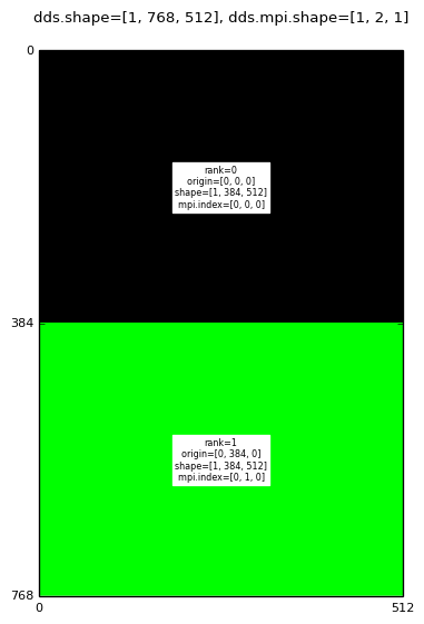 ../_images/domainDecompImgSz1x768x512MpiDims1x2x1.png
