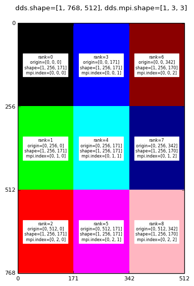 ../_images/domainDecompImgSz1x768x512MpiDims1x3x3.png