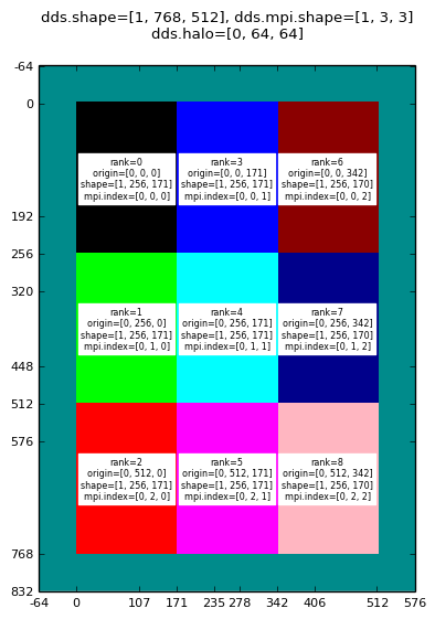 ../_images/domainDecompImgSz1x768x512MpiDims1x3x3Halo0x64x64.png