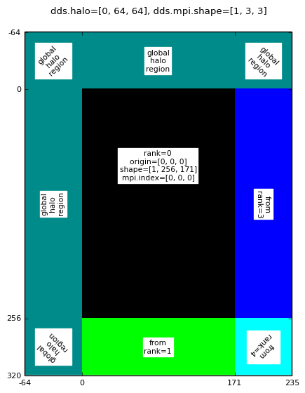 ../_images/domainDecompImgSz1x768x512MpiDims1x3x3MpiIdx0x0x0Halo0x64x64.png