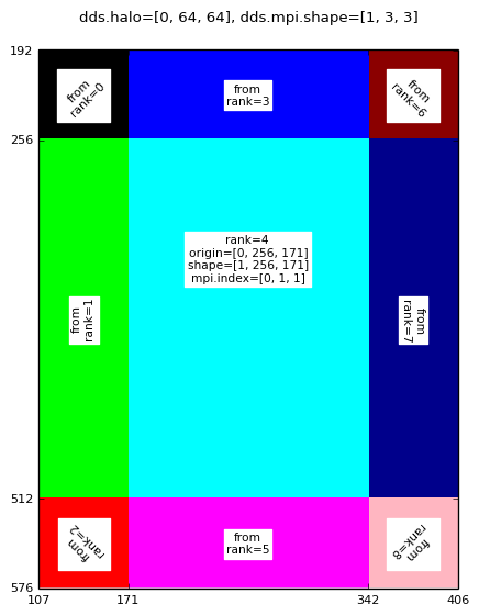 ../_images/domainDecompImgSz1x768x512MpiDims1x3x3MpiIdx0x1x1Halo0x64x64.png