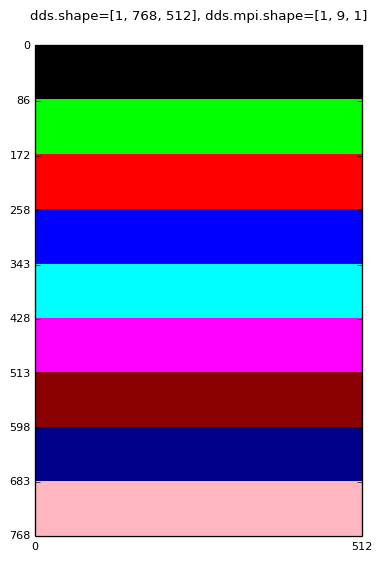 ../_images/domainDecompImgSz1x768x512MpiDims1x9x1.png